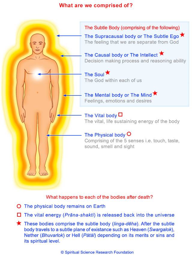 The Subtle Body (Life After Death)