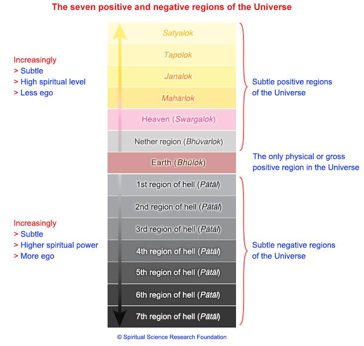 7 Positive & Negative Regions Of The Universe (Life After Death)