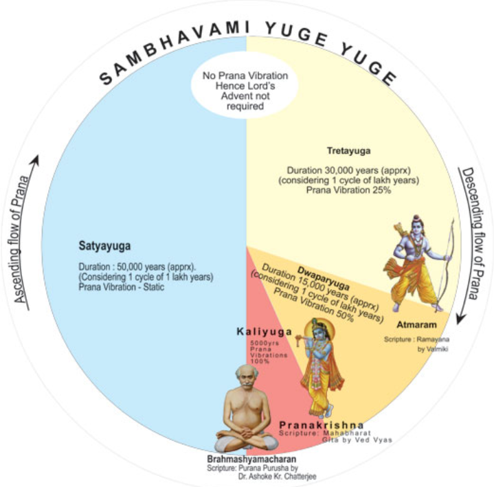Duration of Satya Yuga, Treta Yuga, Dwapar yuga & Kali Yuga
