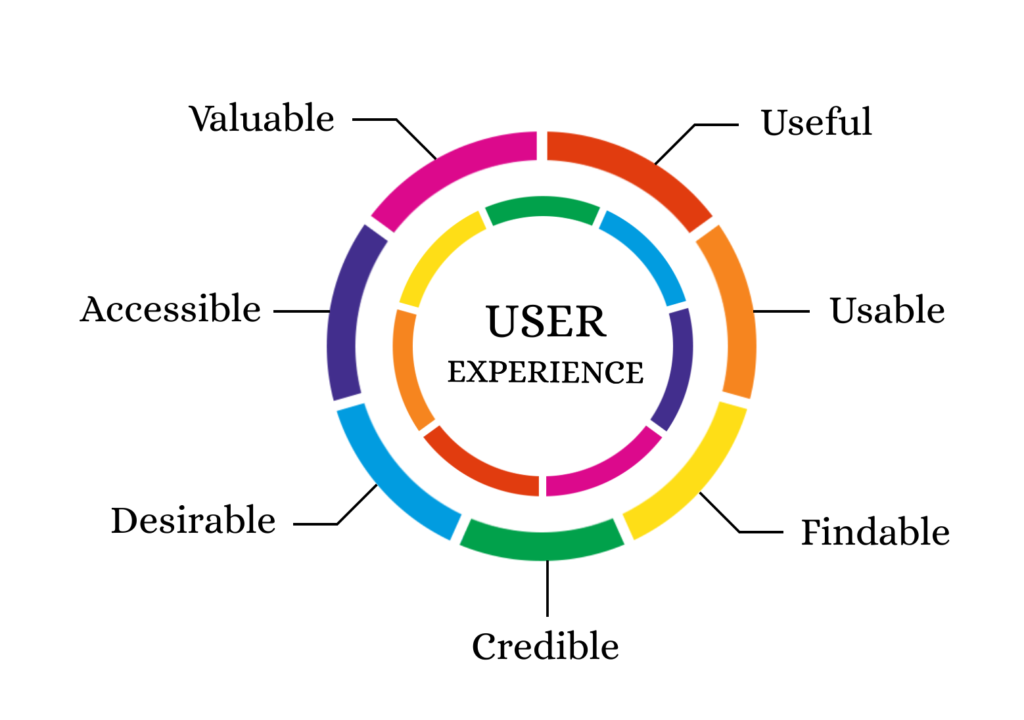 Important Components of a Website for Proper SEO