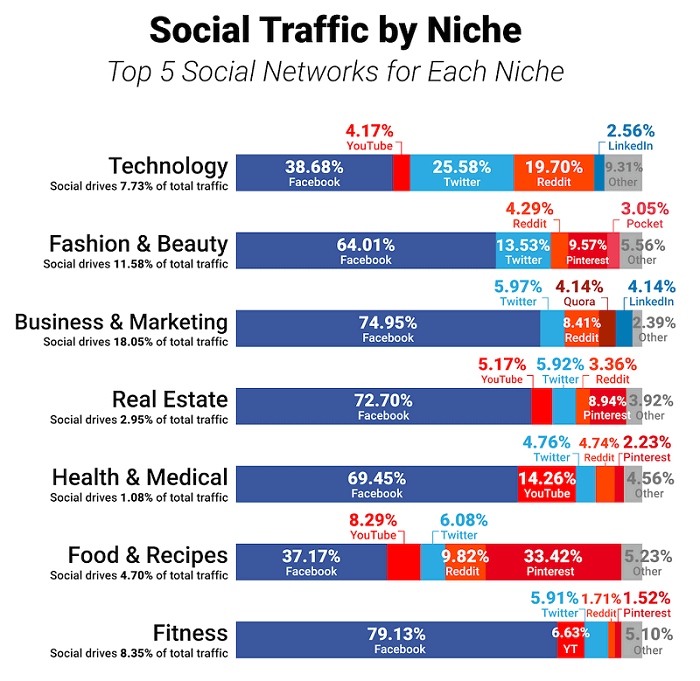 Social traffic by niche