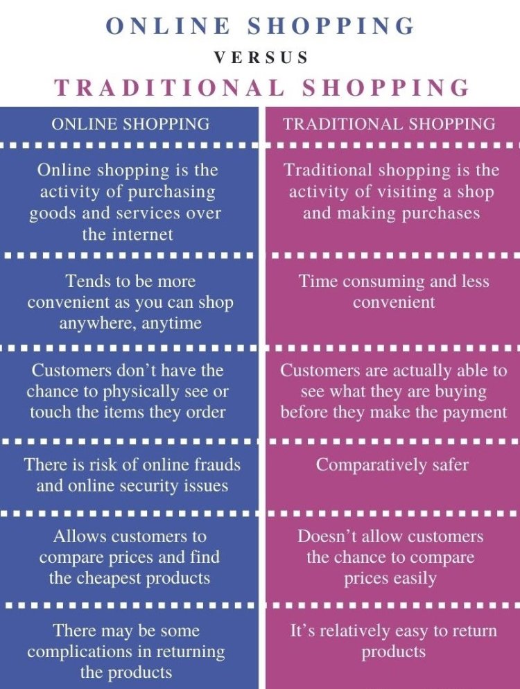 Comparison between digital and traditional shopping