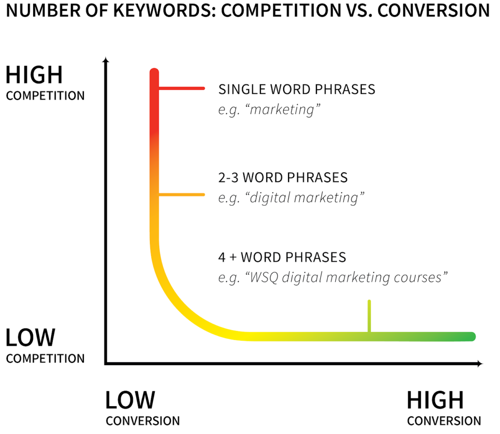 Role of keywords in Search Engine Optimization 