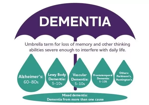 Dementia causes and symptoms
