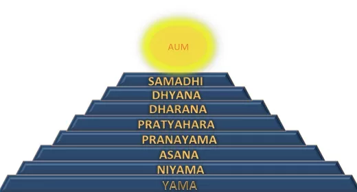 Eight limbs of Yoga Sutras